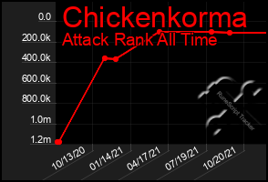 Total Graph of Chickenkorma