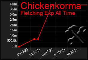 Total Graph of Chickenkorma