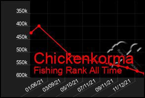 Total Graph of Chickenkorma