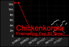 Total Graph of Chickenkorma