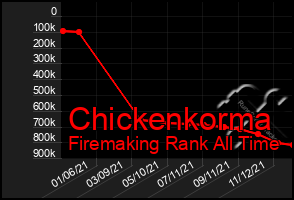 Total Graph of Chickenkorma