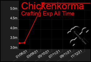 Total Graph of Chickenkorma