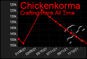 Total Graph of Chickenkorma