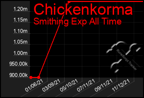 Total Graph of Chickenkorma