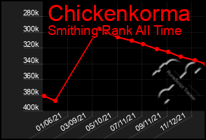 Total Graph of Chickenkorma