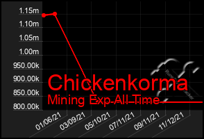 Total Graph of Chickenkorma