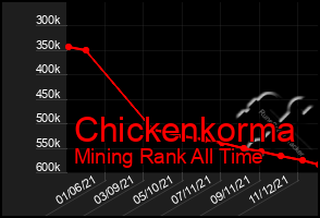 Total Graph of Chickenkorma