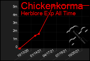 Total Graph of Chickenkorma