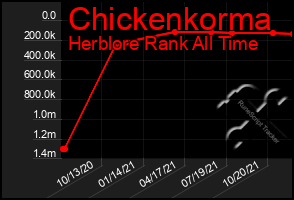 Total Graph of Chickenkorma