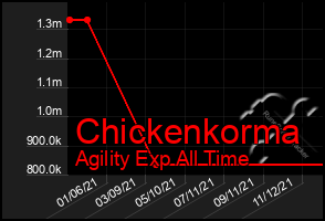 Total Graph of Chickenkorma