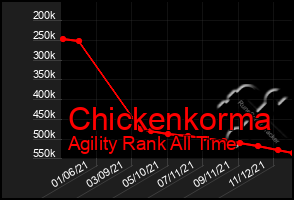 Total Graph of Chickenkorma