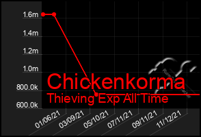 Total Graph of Chickenkorma