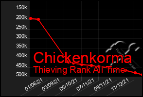 Total Graph of Chickenkorma