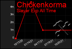 Total Graph of Chickenkorma