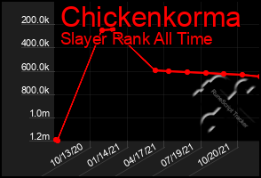 Total Graph of Chickenkorma