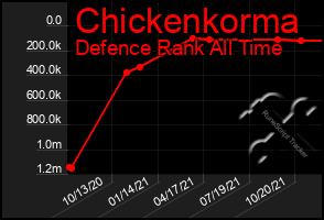 Total Graph of Chickenkorma