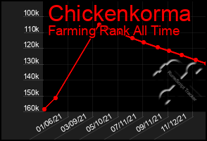 Total Graph of Chickenkorma