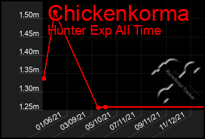 Total Graph of Chickenkorma