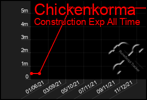 Total Graph of Chickenkorma