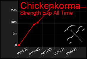 Total Graph of Chickenkorma