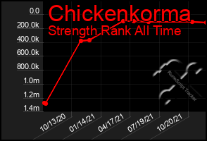 Total Graph of Chickenkorma