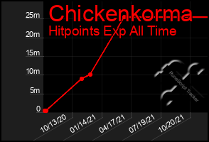 Total Graph of Chickenkorma