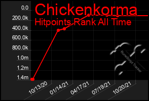 Total Graph of Chickenkorma