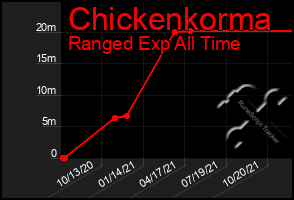 Total Graph of Chickenkorma