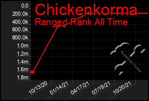 Total Graph of Chickenkorma