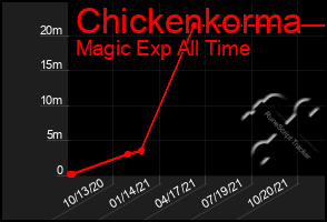 Total Graph of Chickenkorma