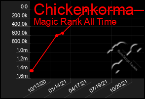 Total Graph of Chickenkorma