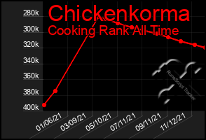 Total Graph of Chickenkorma