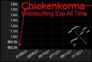 Total Graph of Chickenkorma