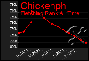 Total Graph of Chickenph