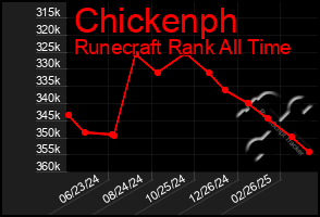 Total Graph of Chickenph