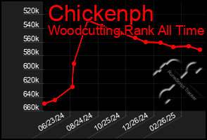 Total Graph of Chickenph