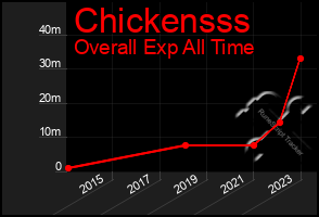 Total Graph of Chickensss