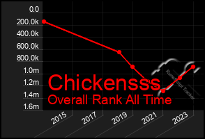 Total Graph of Chickensss