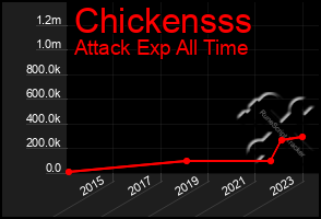 Total Graph of Chickensss