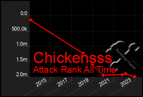 Total Graph of Chickensss