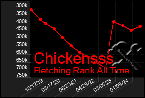 Total Graph of Chickensss