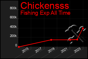 Total Graph of Chickensss