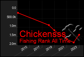 Total Graph of Chickensss