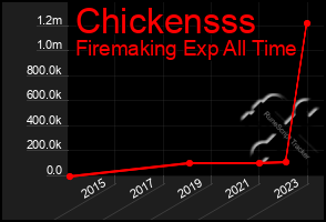 Total Graph of Chickensss