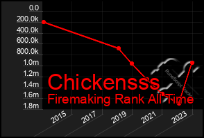 Total Graph of Chickensss