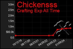 Total Graph of Chickensss