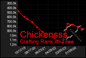 Total Graph of Chickensss