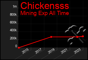 Total Graph of Chickensss