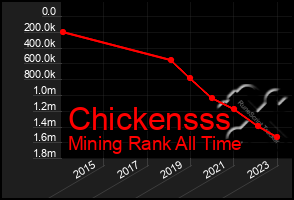 Total Graph of Chickensss