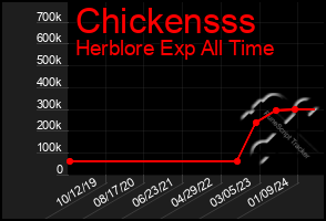 Total Graph of Chickensss